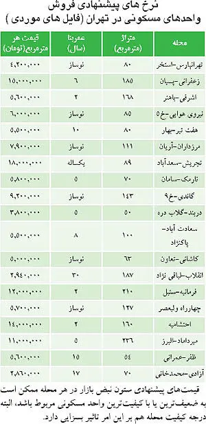 چشم‌ها دنبال ریزش قیمت مسکن
