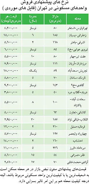 چشم‌ها دنبال ریزش قیمت مسکن