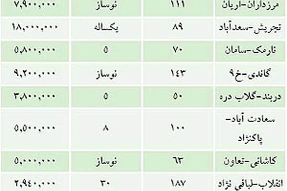 چشمها دنبال ریزش قیمت مسکن