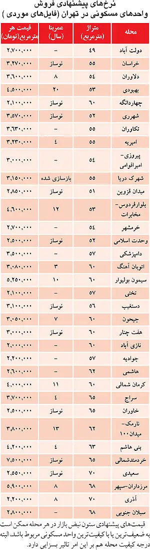 نظر مشاوران املاک درباره زمزمه «کاهش قیمت»