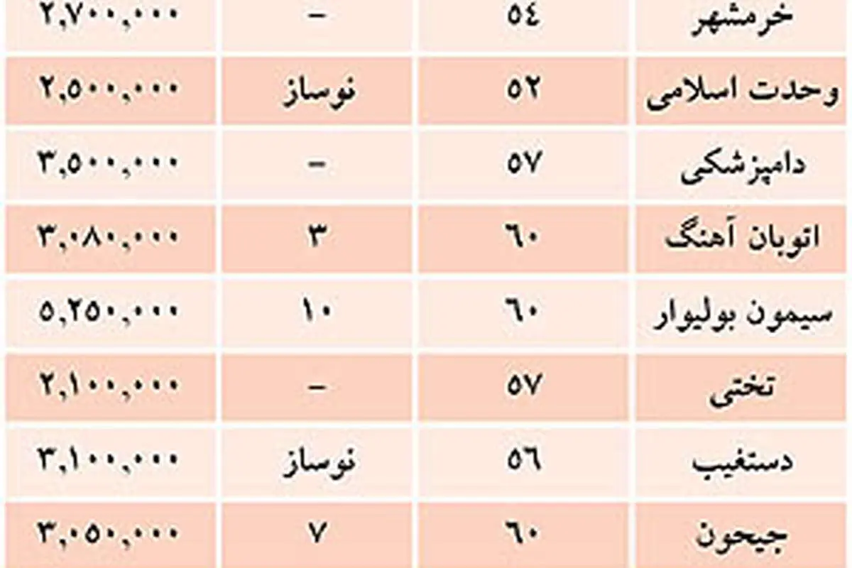 نظر مشاوران املاک درباره زمزمه «کاهش قیمت»