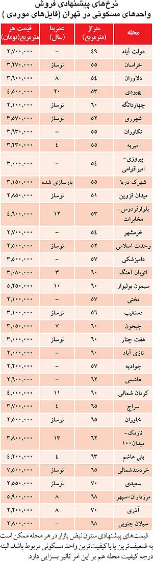 نظر مشاوران املاک درباره زمزمه «کاهش قیمت»