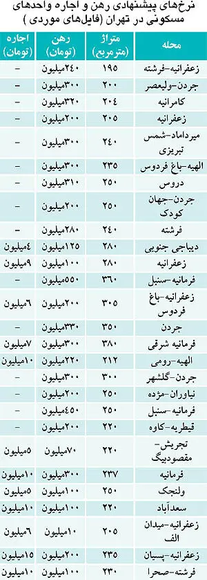 رهن چند صد میلیونی در بازار اجاره