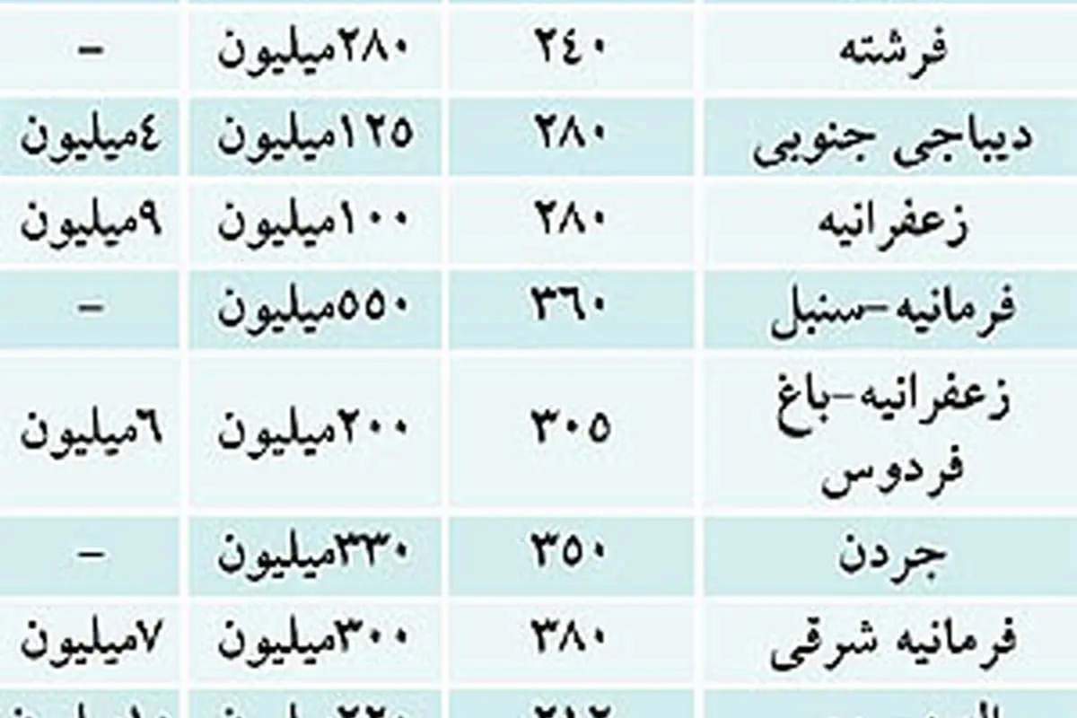 رهن چند صد میلیونی در بازار اجاره