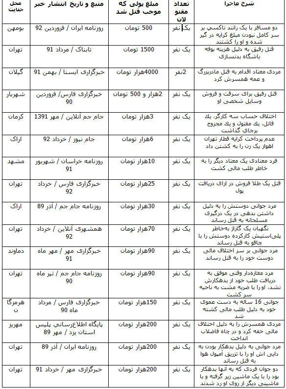 ارزان‌ترین قتل‌های ایران در سه سال گذشته