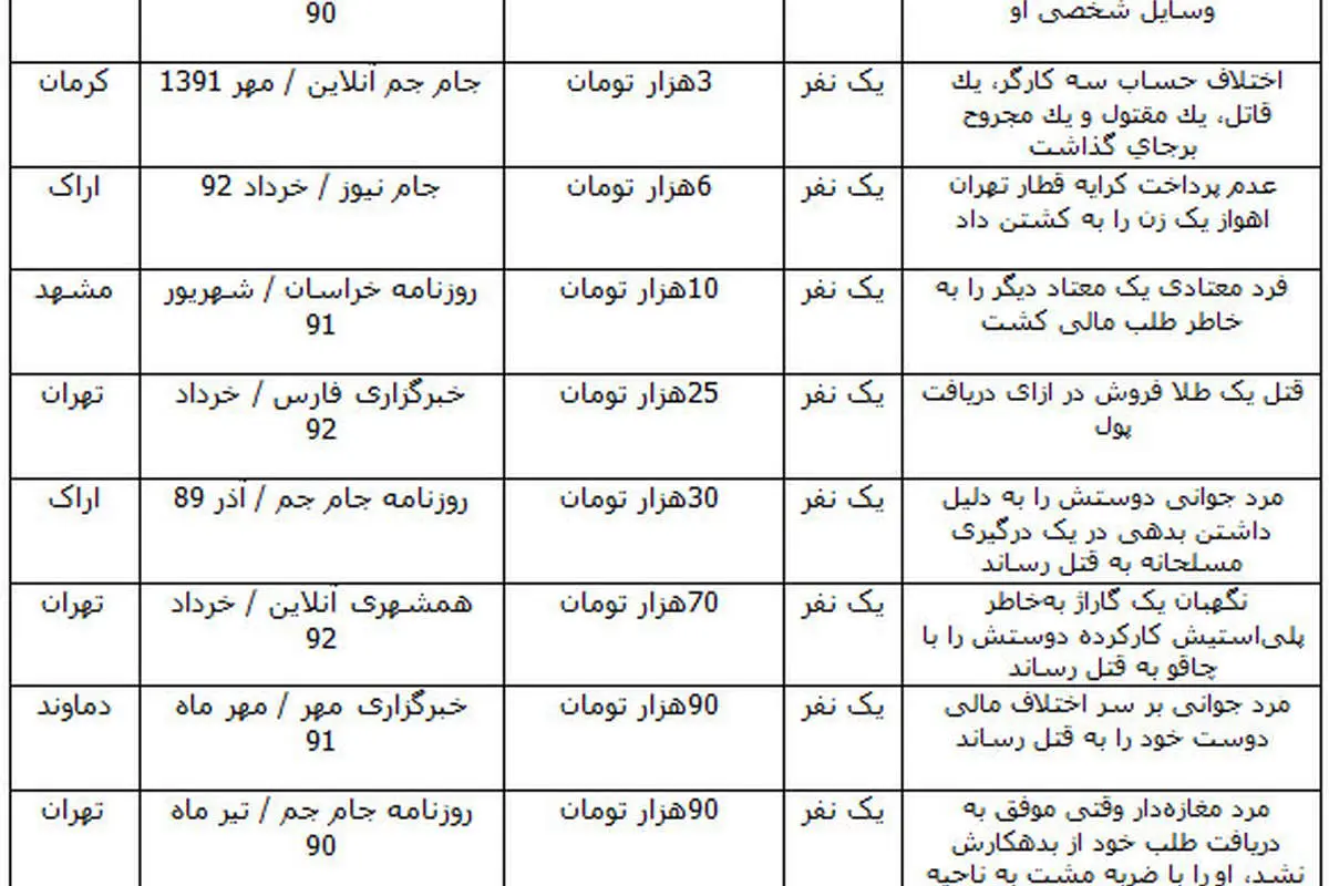 ارزان‌ترین قتل‌های ایران در سه سال گذشته