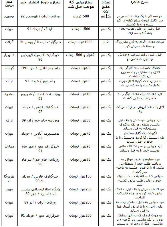 ارزان‌ترین قتل‌های ایران در سه سال گذشته