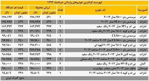 فهرست گرانترین خودروهای وارداتی خردادماه