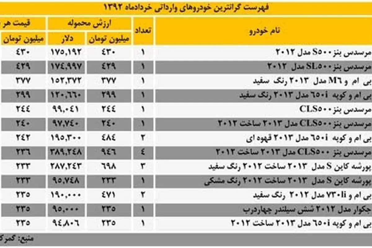 فهرست گرانترین خودروهای وارداتی خردادماه