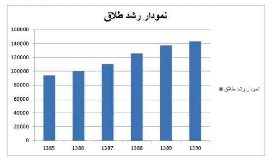 خانواده ايرانی در خطر انقراض!