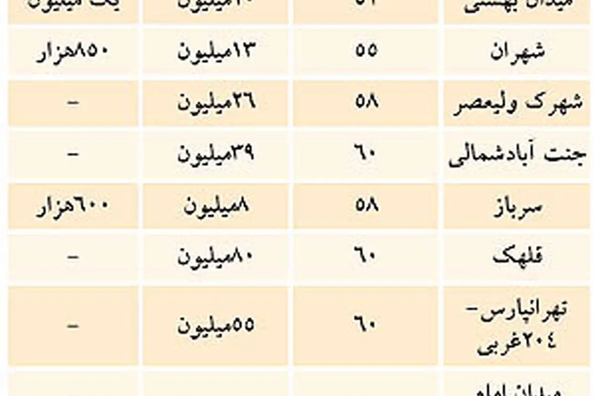 تاثیر ماه رمضان بر اجاره بهای مسکن