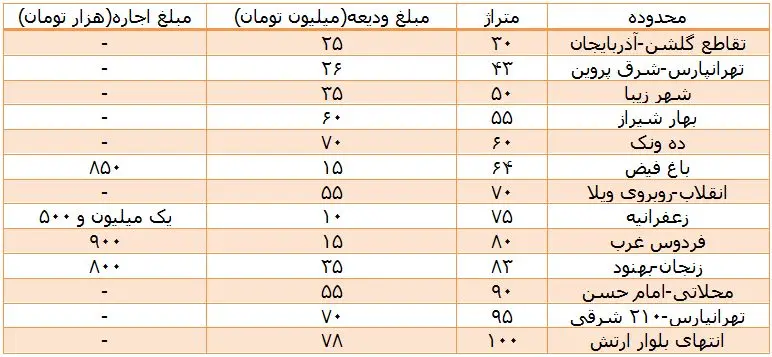 سهم اجاره نشینی در بازار مسکن