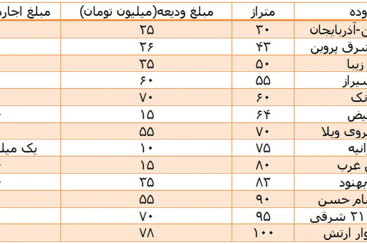 سهم اجاره نشینی در بازار مسکن