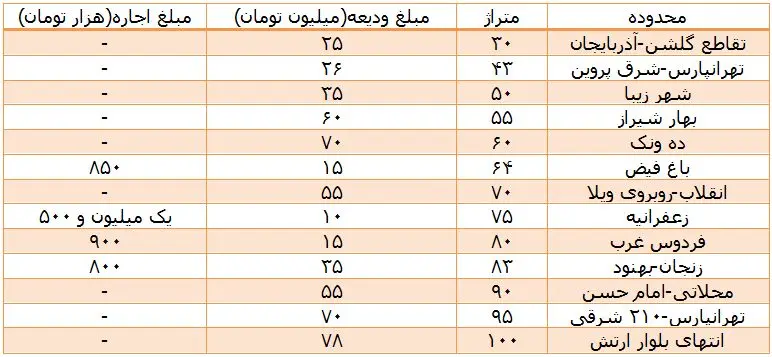 سهم اجاره نشینی در بازار مسکن