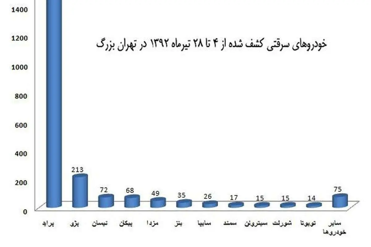 لیست خودروهای محبوب سارقان تهران