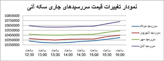 بازیگران جدید در بازار معاملات آتی سکه