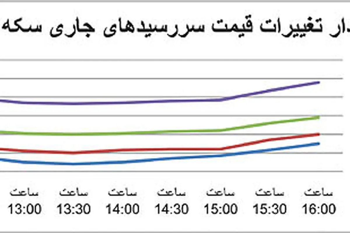 بازیگران جدید در بازار معاملات آتی سکه
