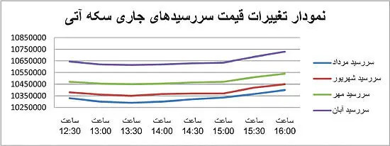 بازیگران جدید در بازار معاملات آتی سکه