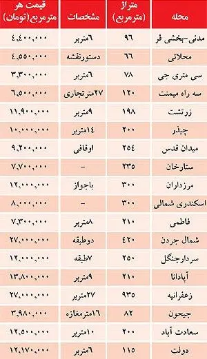 نرخ املاک کلنگی در تهران