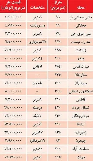نرخ املاک کلنگی در تهران