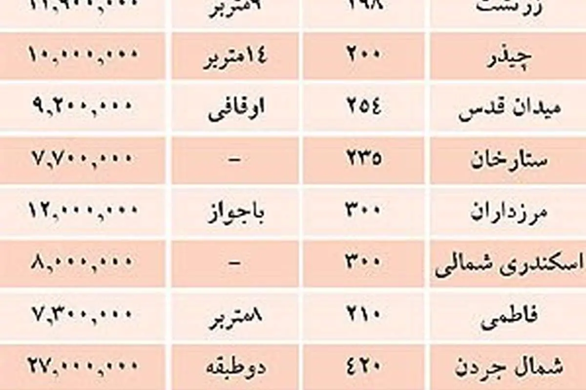 نرخ املاک کلنگی در تهران
