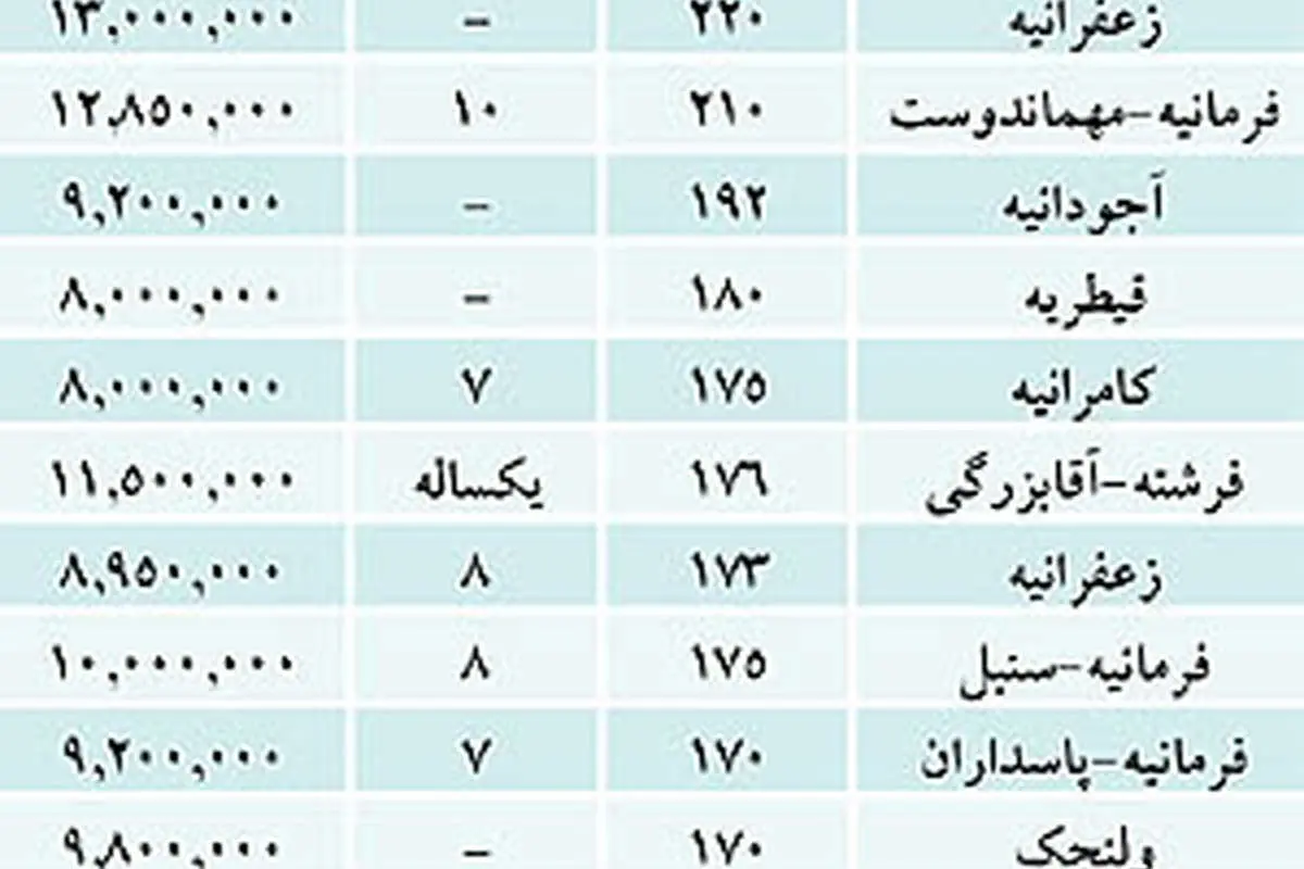 تشنج قیمت مسکن در شمال تهران شایعه است؟