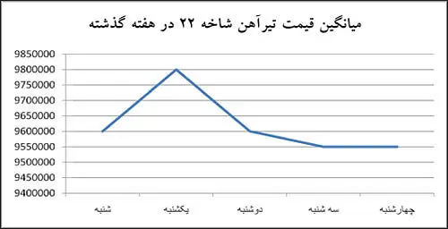 التهاب قیمت آهن‌آلات متاثر از صعود نرخ ارز