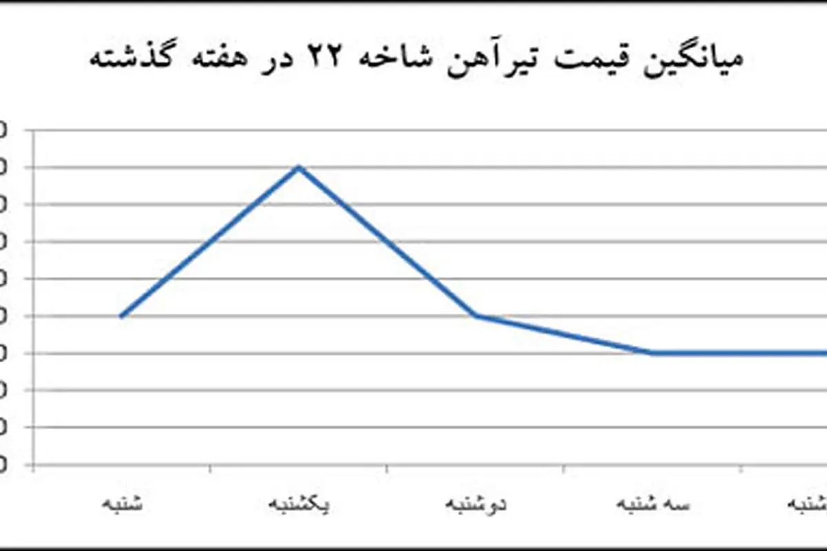 التهاب قیمت آهن‌آلات متاثر از صعود نرخ ارز