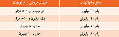 ركود در بازار وام مسكن