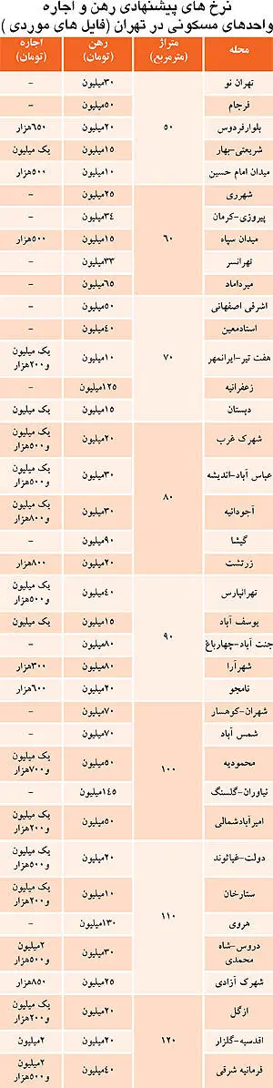 تفکیک نرخ های اجاره بر حسب متراژ در تهران