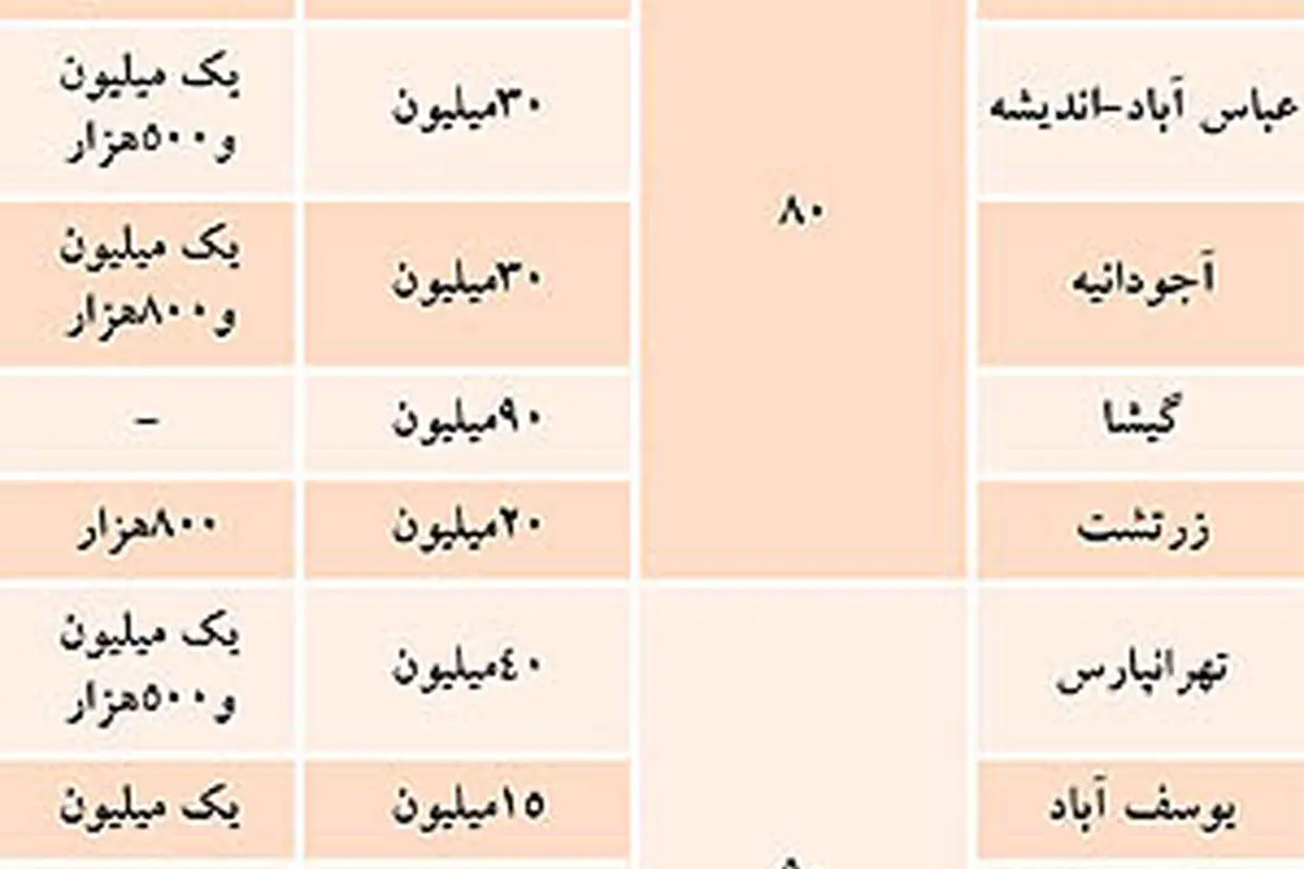 تفکیک نرخ های اجاره بر حسب متراژ در تهران