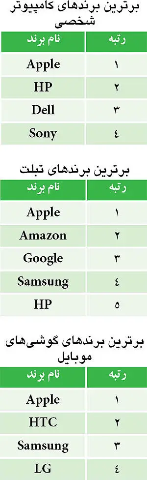 محبوب‌ترین برندهای دنیای دیجیتال