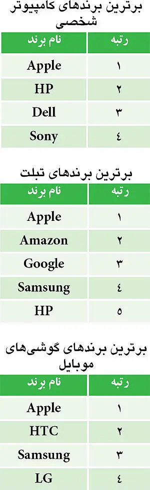 محبوب‌ترین برندهای دنیای دیجیتال