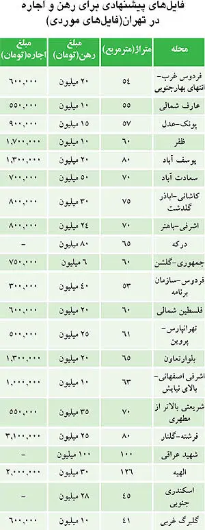 قیمت جدید رهن‌ و اجاره در تهران