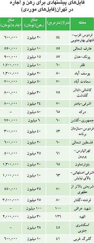 قیمت جدید رهن‌ و اجاره در تهران