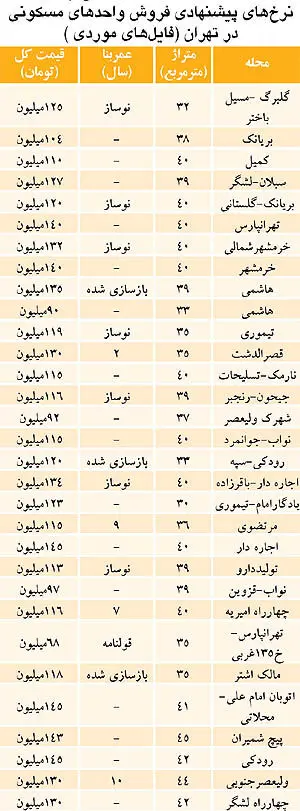 قیمت فروش واحدهای مسکونی در تهران