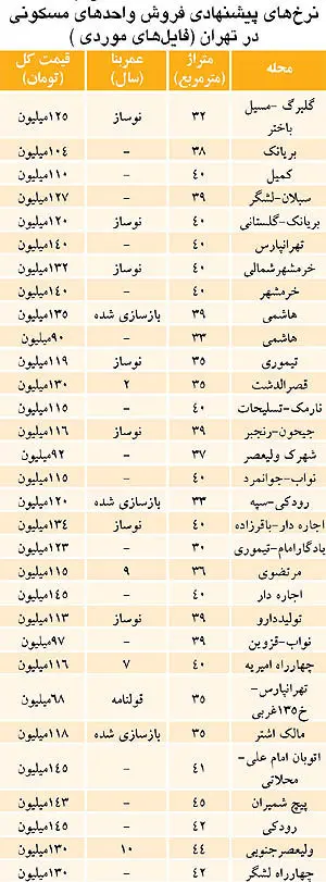 قیمت فروش واحدهای مسکونی در تهران