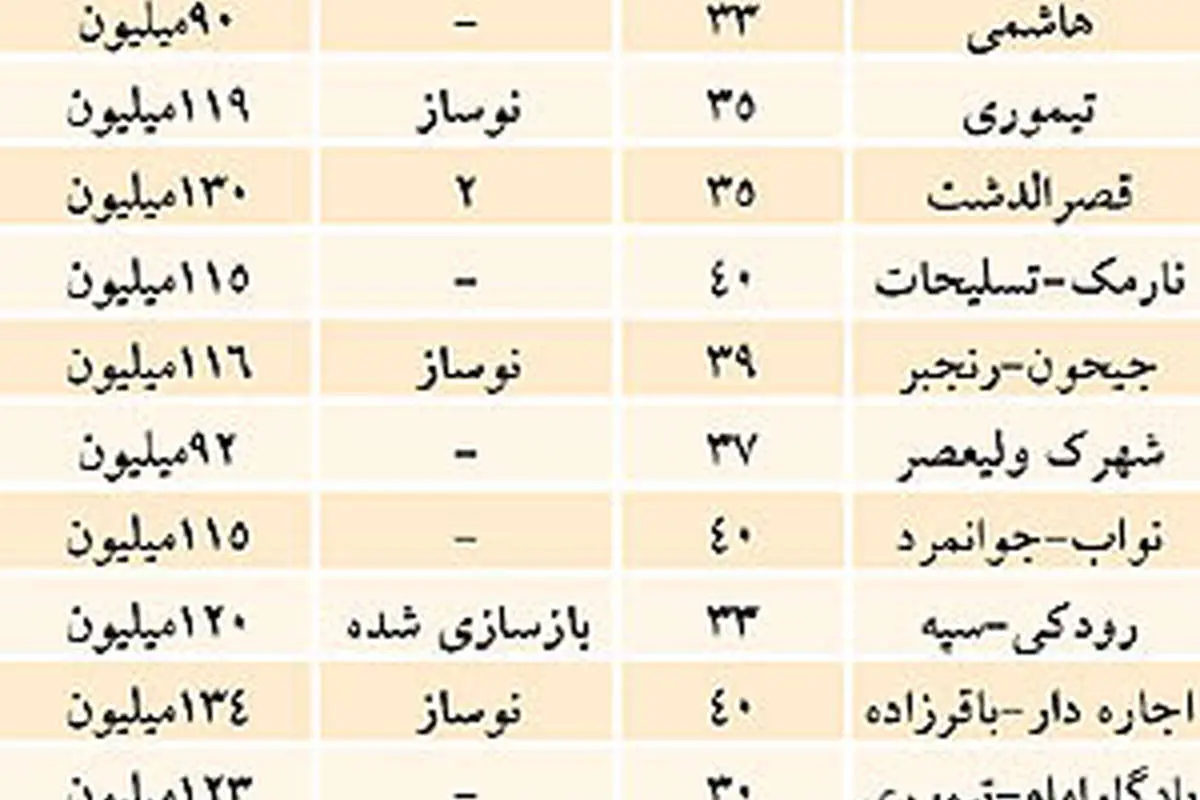 قیمت فروش واحدهای مسکونی در تهران