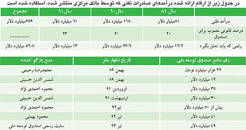 صندوق ارزي چقدر پول دارد؟