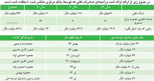 صندوق ارزي چقدر پول دارد؟