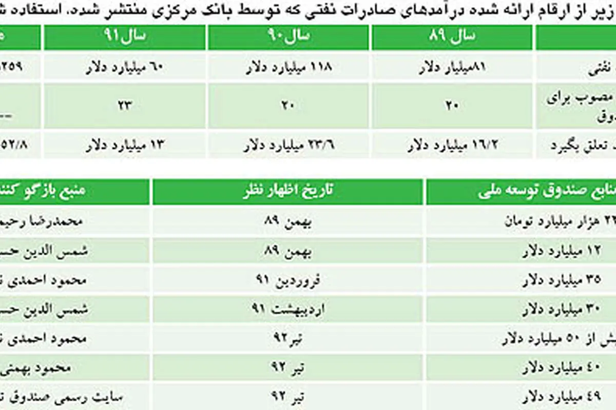 صندوق ارزي چقدر پول دارد؟