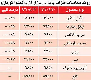 کاهش نرخ ارز، بازار فلزات را به زانو درآورد
