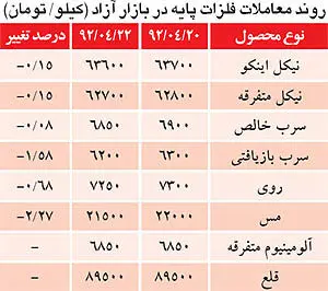 کاهش نرخ ارز، بازار فلزات را به زانو درآورد