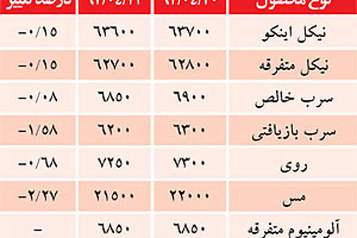 کاهش نرخ ارز، بازار فلزات را به زانو درآورد