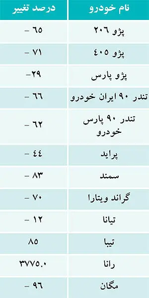 داستان توليد خودرو از بهار90 تا بهار92