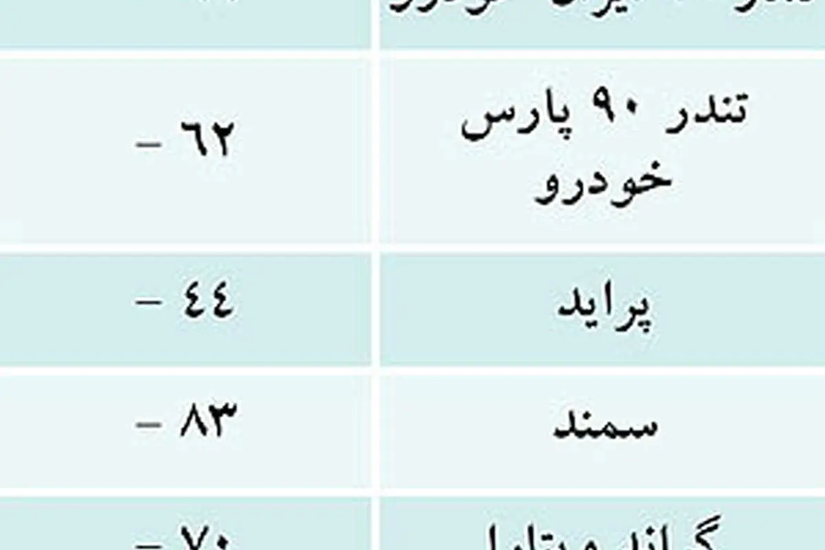 داستان توليد خودرو از بهار90 تا بهار92