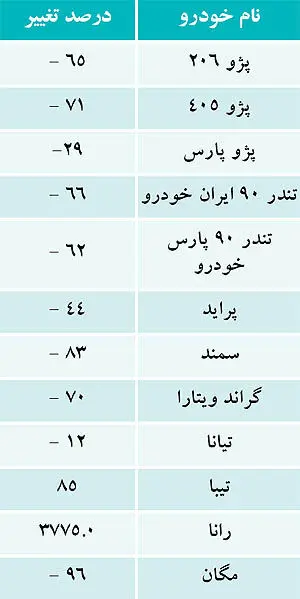 داستان توليد خودرو از بهار90 تا بهار92