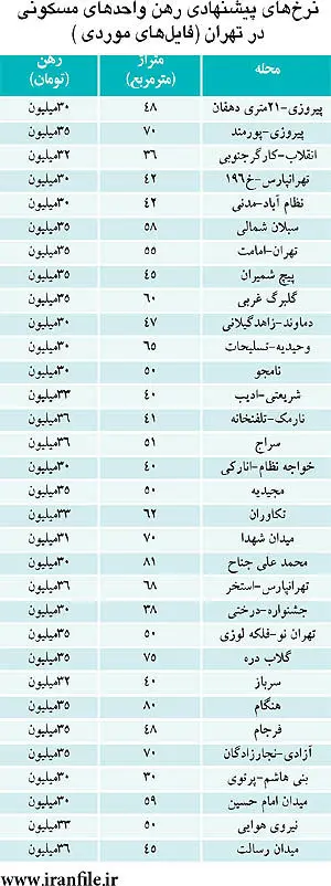لیست آپارتمان‌ها با رهن 30 تا 36 میلیون