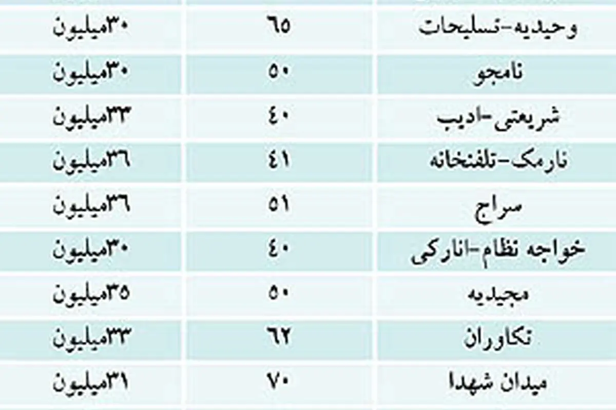 لیست آپارتمان‌ها با رهن 30 تا 36 میلیون