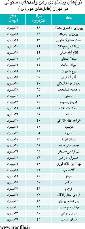 لیست آپارتمان‌ها با رهن 30 تا 36 میلیون